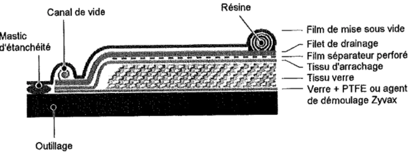 Figure 1-6 Composants utilisés lors du moulage d’une pièce réalisée par infusion [DUNOD 2008] 