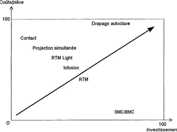 Figure 1-7 Comparaison des procédés de fabrication des composites selon les coûts d’investissement  [DUNOD 2008] 