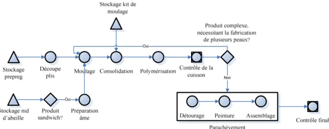 Figure 2-4 Principales étapes de la fabrication par moulage de préimprégnés 