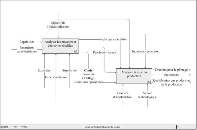 Figure 2-7 Diagramme de référence de l’analyse de l’industrialisation des procédés 