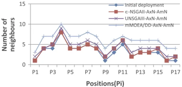 Fig. 7 Variation of the number of neighbours, overnight