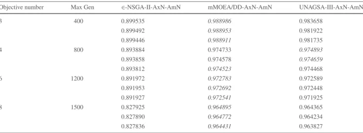 Table 5 Best, average and worst values of HV using non-correlated objectives, with 25 independent runs