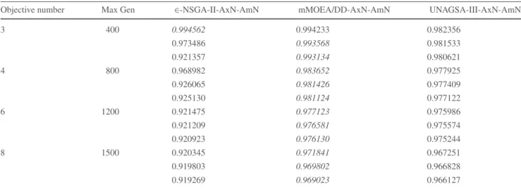 Table 6 Best, average and worst values of HV using n correlated objectives (n >= N /2), with 25 independent runs