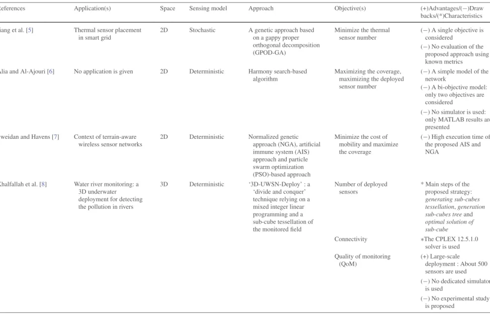 Table 1 Comparison between different recent works resolving the deployment problem in WSNs