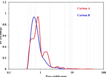 Figure S4. 2D-NLDFT Pore size distribution of a conventional carbon (CC : carbon A, in red) and a carbide derived carbon  (CDC: carbon B in blue)