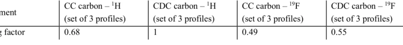 Table S2: Relative scaling factors for the profiles in figure 2 and figure S7  Experiment  CC carbon –  1 H   (set of 3 profiles)  CDC carbon –  1 H (set of 3 profiles)  CC carbon –  19 F  (set of 3 profiles)  CDC carbon –  19 F (set of 3 profiles)  Scalin