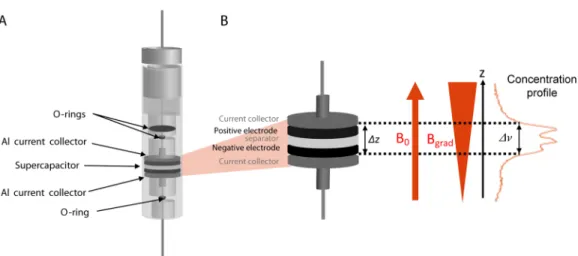 Figure 1. (A) In situ electrochemical cell containing the supercapacitor (5 mm diameter, 600 μm thickness once assembled)
