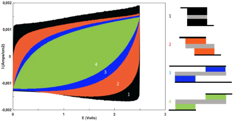 Figure  S1.  Cyclic  voltammetry  of  different  supercapacitors,  with  (1)  conventional  parallel  configuration  (black),  (2)  with  slightly shifted electrodes (orange), (3) with shifted electrodes and overlapping current collectors (blue) and (4) sh