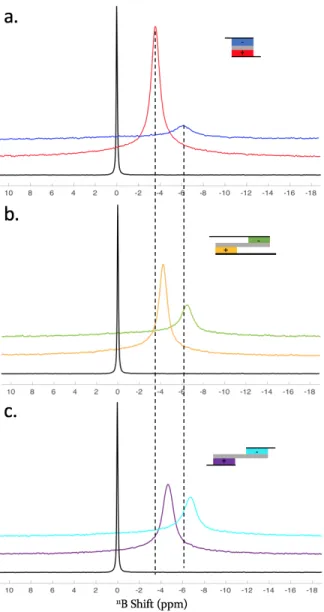 Figure S2 shows the ex situ  11 B MAS-NMR spectra of positive and negative electrodes for three supercapacitor cell designs, 