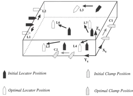 Figure 2.15: Fixture layout optimization ( Li &amp; Melkote , 1999 )