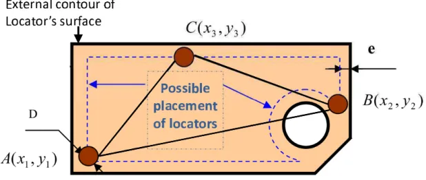 Figure 2.18: Possible placement of locators on primary plane forming biggest possible triangle ( Zirmi et al