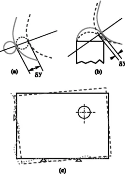 Figure 2.20: Fixel errors (a) Position error (b) Profile error (c) datum error ( Wang , 2002 )