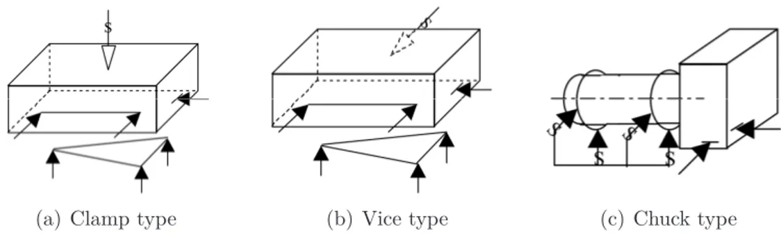 Figure 2.3: Clamping principles ( Paris , 1995 )
