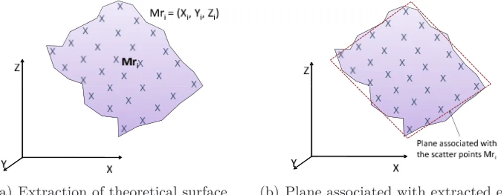 Figure 2.4: Extracted and Associated Surface ( Dursapt , 2009 )