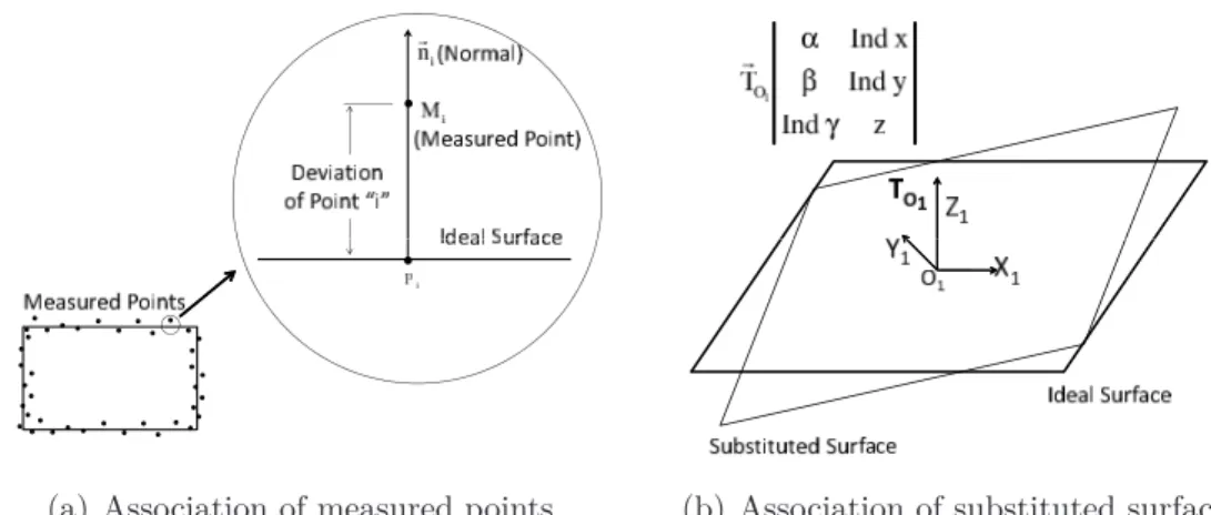 Figure 2.5: Association of real surface ( Bourdet &amp; Schneider , 2007 ) transformation from substitute to ideal surface.