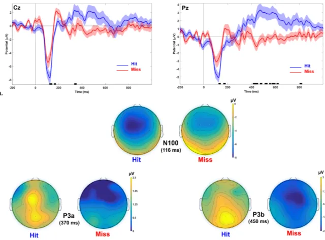Figure 6. Group ERP results. a. Averaged ERPs for hit and missed auditory targets in the  difficult flying scenario at Cz (left) and Pz (right) electrodes