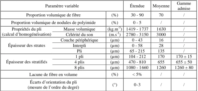 Tableau I-4 : Synthèse des variations des propriétés des composites et de leur admissibilité