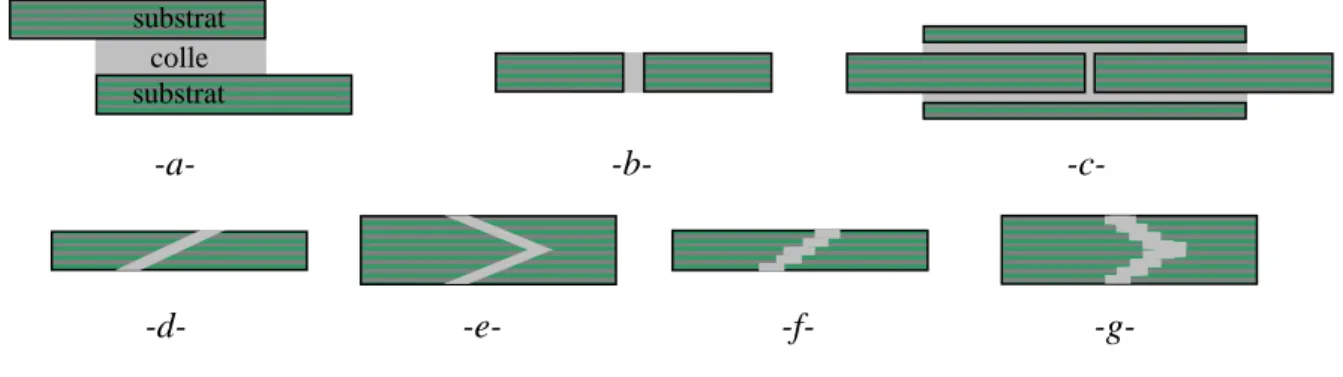 Figure  I-16 :  Configurations  de  collage  de  plaques  de  composites  parallèles                                [Hart-Smith  2002] :  -a-  Recouvrement,  -b-  Joint  en  bout,  -c-  Joint  en  bout  avec 