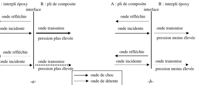 Figure II-10 : Nature des ondes transmises et réfléchies au passage d’une interface suivant le  rapport  d’impédance :  -a-  Z A   <  Z B ,  (exemple  de  l’interface  interpli / pli),  et  -b-  Z A   >  Z B
