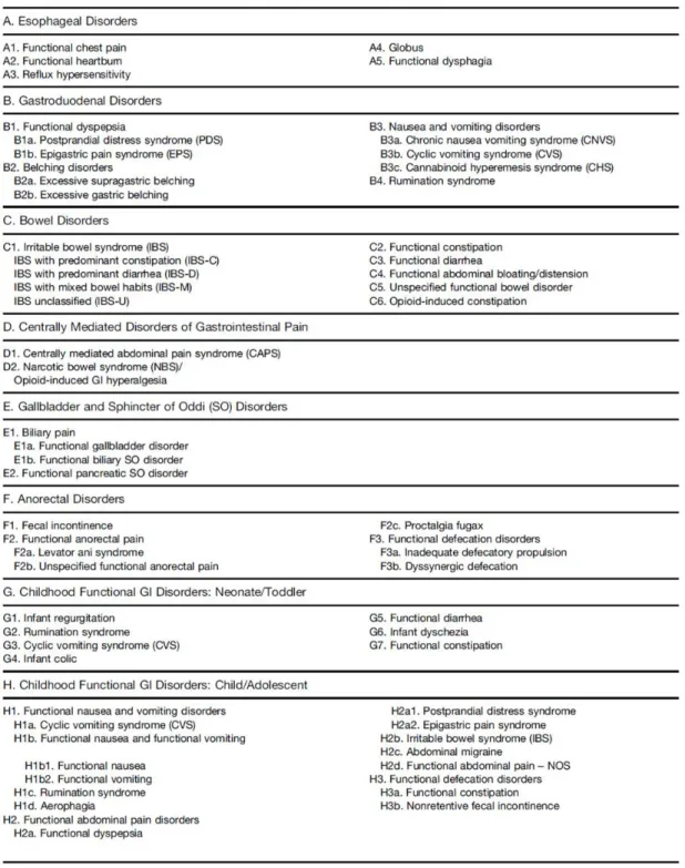 Table 1 – Overview of FGIDs specified by Rome IV (Drossman, 2016) 