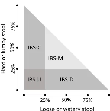 Figure 1 - Subtypes of IBS 