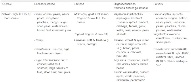 Table 5 - Examples of foods rich in specific FODMAPs (adapted from (Gibson and Shepherd, 2010)) 