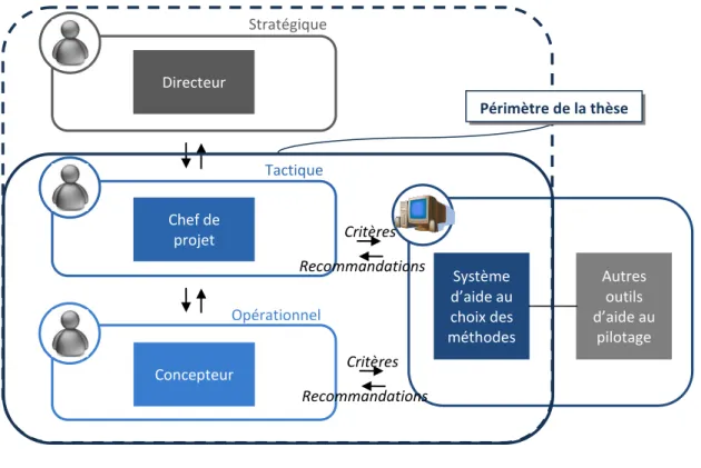 Figure 37 : Périmètre de la thèse 