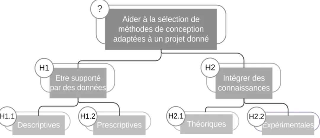 Figure 42 : Synthèse de la problématique et des hypothèses 