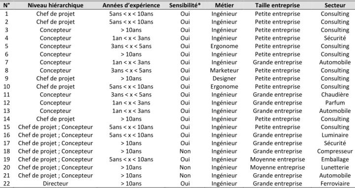 Tableau 12 : Profils des participants 