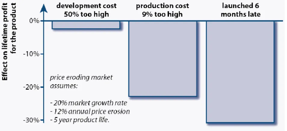 Figure 6 : Répercutions des coûts et des délais sur les profits 