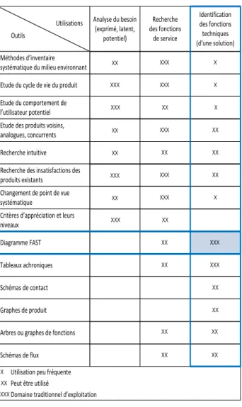 Figure 23 : Aide au choix des outils de l’Analyse de la Valeur  (AFNOR, 1985)