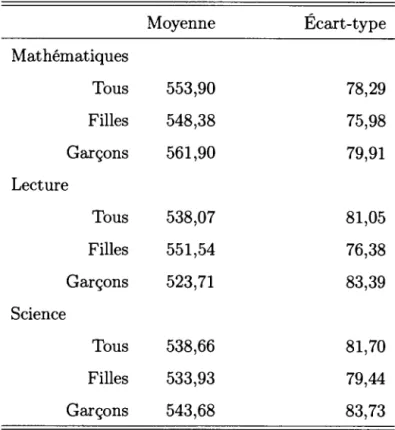 Tableau  2.3  Scores  PISA : filles  et garçons 