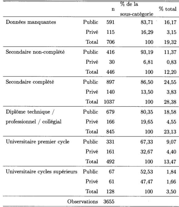 Tableau  2.5 Éducation de  la mère en  2000  selon le  type d'établissement  ode la 