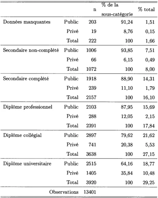 Tableau  2.6 Éducation de  la mère  post-2000  selon  le  type d'établissement  ode la 