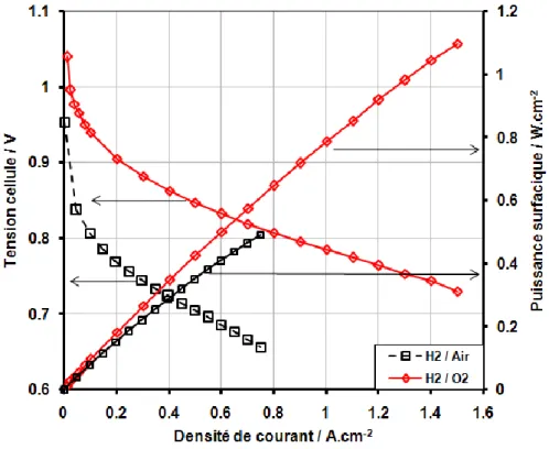 Figure 26 : Comparaison des courbes de polarisation (marqueurs vides) et des courbes de puissances  (marqueurs pleins) par cellule unitaire et par unité de surface pour le système Bahia (carrés noirs, H 2  / 