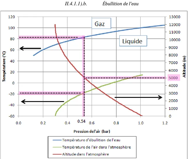 Figure 15 : Température d'ébullition de l'eau (bleue), température ambiante de l'air atmosphérique  (vert) et altitude de vol (rouge) en fonction de la pression ambiante