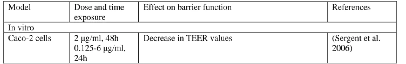 Table 3 Effect of DON on intestinal barrier function  