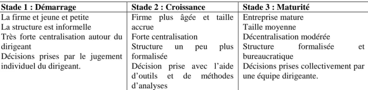 Tableau 5. Métamorphose de la PME selon Couteret (1995) 