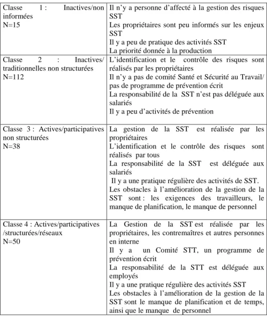 Tableau 10 : Classification de petites entreprises face aux risques SST d’après Champoux et Brun (2003) 