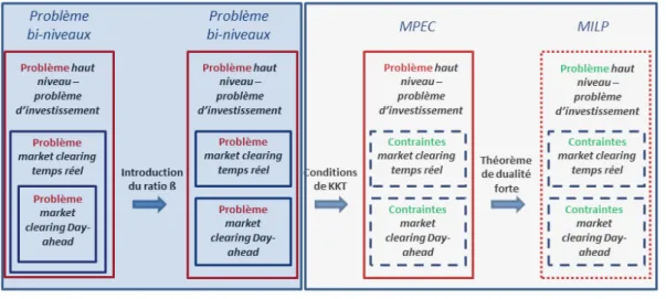 FIGURE 3.7 – Processus aboutissant au problème utilisé dans la résolution numérique