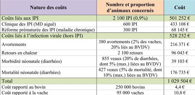 Tableau 5 : Coût annuel de la BVD dans un département français moyen fictif (d’après Dufour et al., 1999  et Maillard, Vandaële, 2004) 