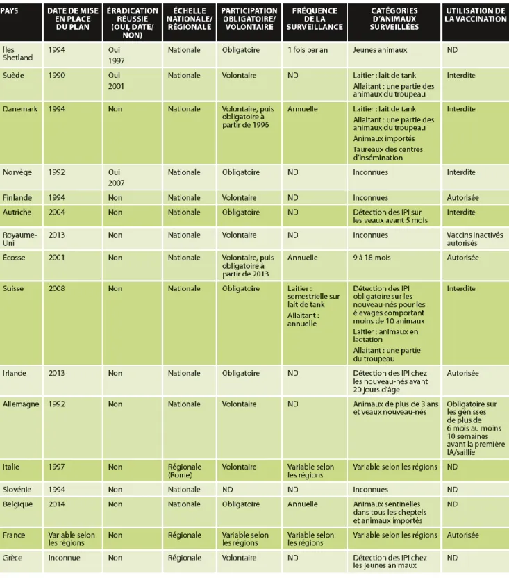 Tableau 11 : Bilan de la situation des pays européens au regard de l’infection des troupeaux bovins par le 