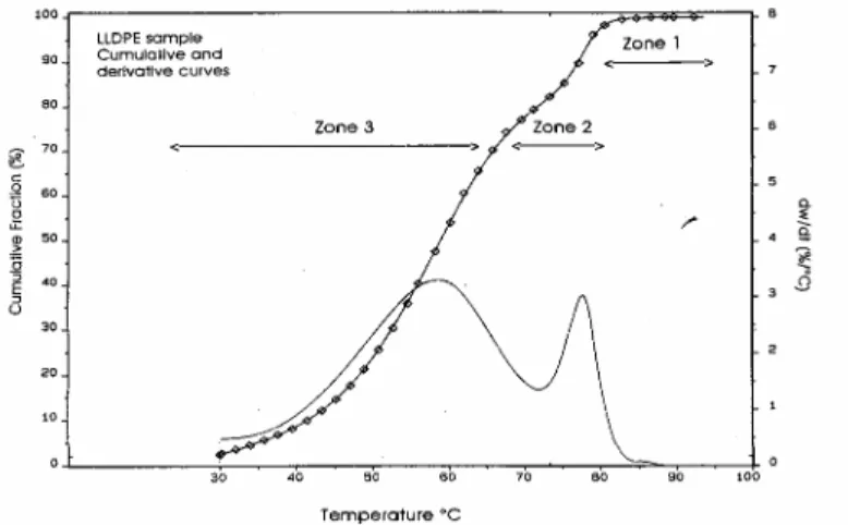 Figure  II-5 : Analyse d’un PEBDL par CRYSTAF à une vitesse de cristallisation de 24°C/h [Monrabal, 1994] 