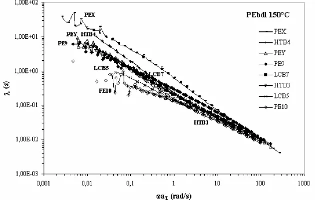 Figure  I.C-2 : Evolution du temps de relaxation de Maxwell  λ=(G’/(ωG’’)) en fonction de la fréquence en rad/s 