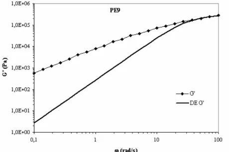Figure  II.D-1 :  Comparaison du comportement rhéologique du polymère PE9 à 125°C avec le modèle de Doi et  Edwards