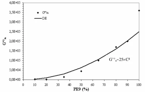 Figure  II.D-3 :  Evolution du module au plateau en fonction de la teneur en polymère PE9 des mélanges  polymère/squalane à 125°C.