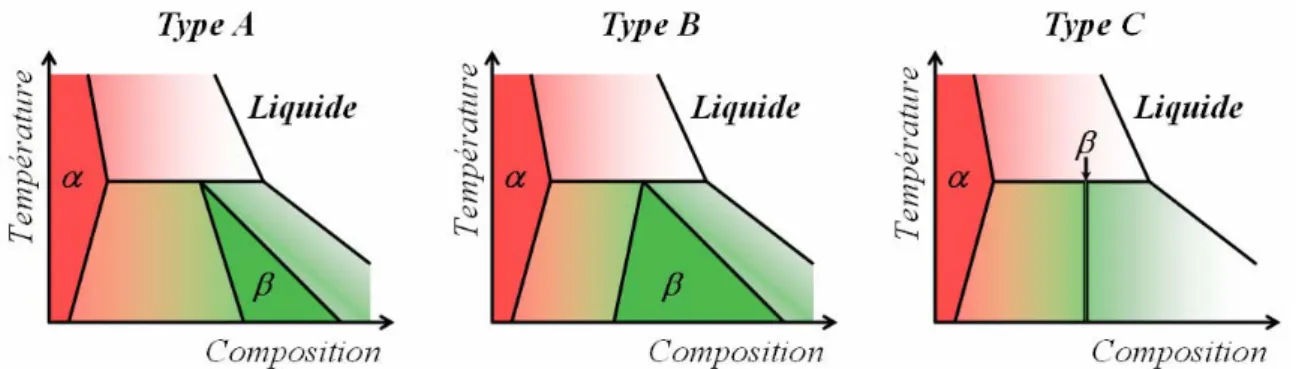 Figure 9. Classification des diagrammes de phases péritectiques selon St John et Hogan (d’après [40,41]) 
