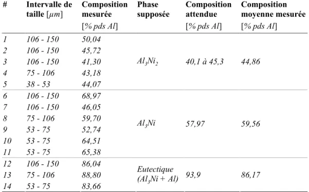 Tableau 1. Résultats des mesures EDX et comparaison avec les compositions attendues.  #  Intervalle de  taille [µm]  Composition mesurée  [% pds Al]  Phase  supposée  Composition attendue [% pds Al]  Composition  moyenne mesurée [% pds Al]  1  106 - 150  5