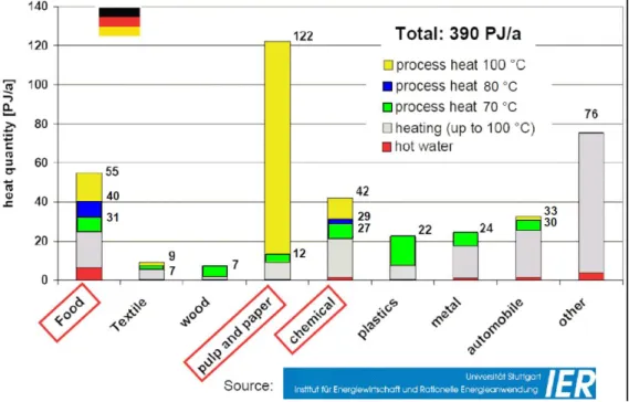 Figure 1.12 : Distribution du besoin de chaleur par secteur industriel en Allemagne pour  trois niveaux de température process (70 °C, 80 °C et 100 °C)