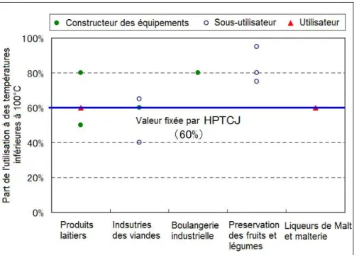 Figure 1.13 : Part d’utilisation de l’énergie calorifique de plusieurs  branches des IAA pour des besoins inférieurs à 100 °C selon les 